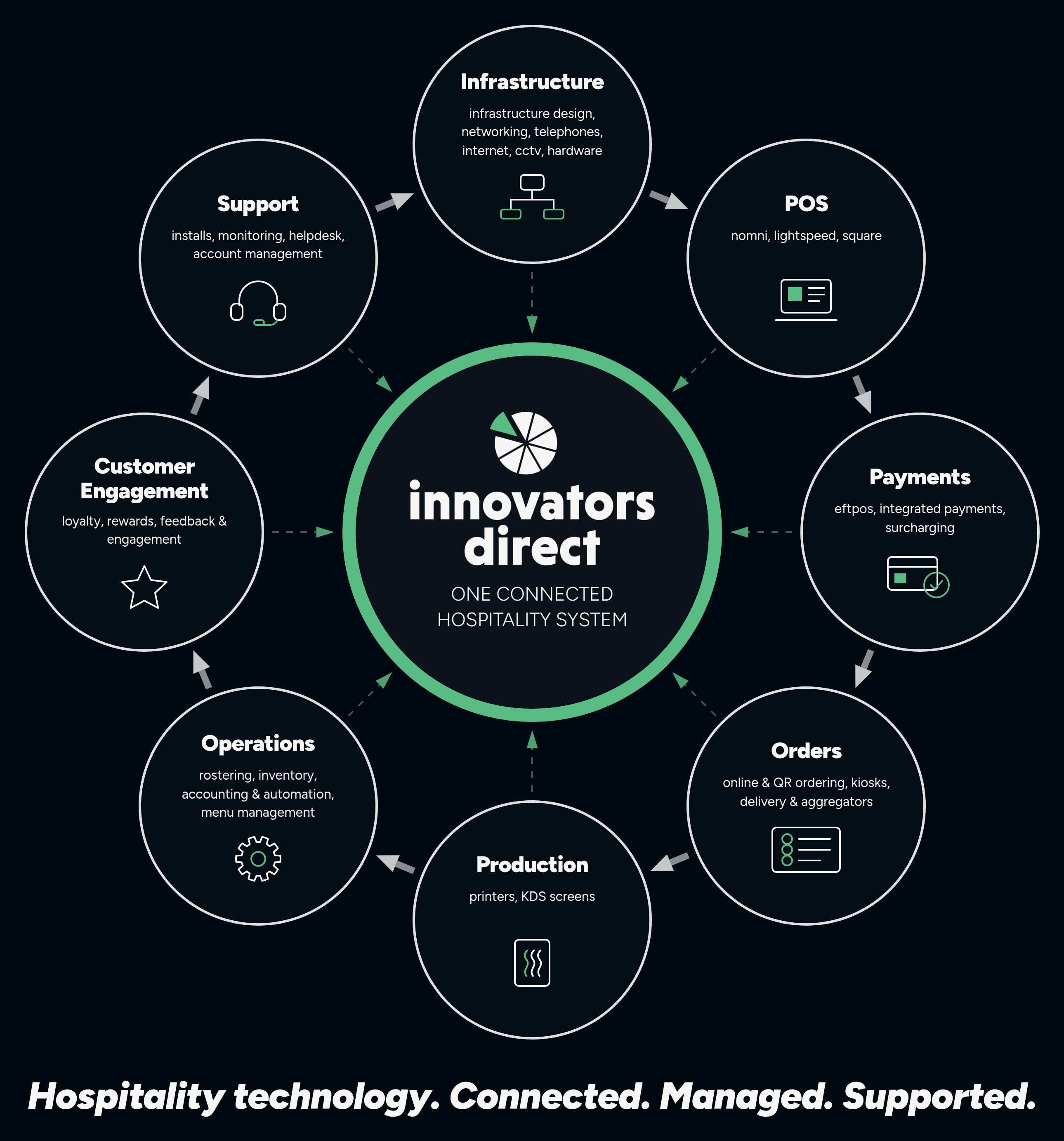 Innovators Direct ecosystem diagram — one connected hospitality system spanning Infrastructure, POS, Payments, Orders, Production, Operations, Customer Engagement and Support