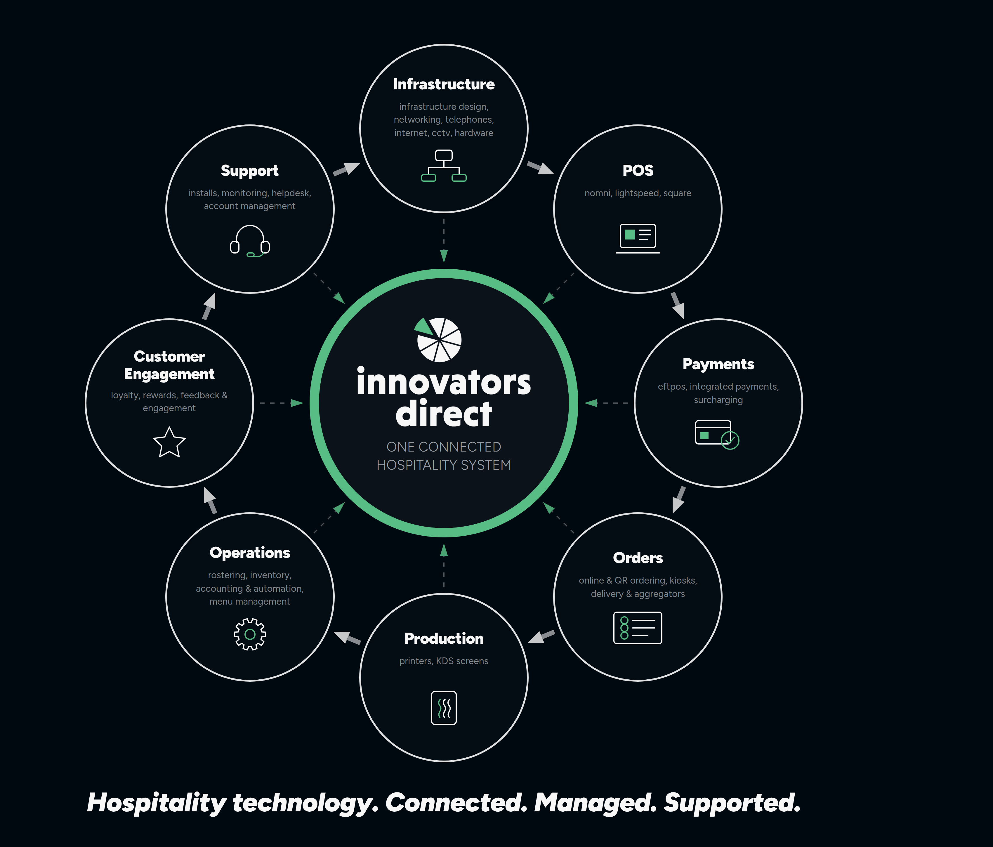 Innovators Direct ecosystem diagram — one connected hospitality system spanning Infrastructure, POS, Payments, Orders, Production, Operations, Customer Engagement and Support